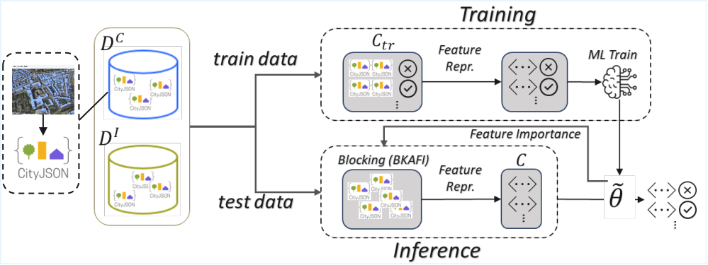 Coordinate-agnostic geospatial ER pipeline: training and inference over candidate and index datasets, with featurization, blocking, matching, and rigid registration